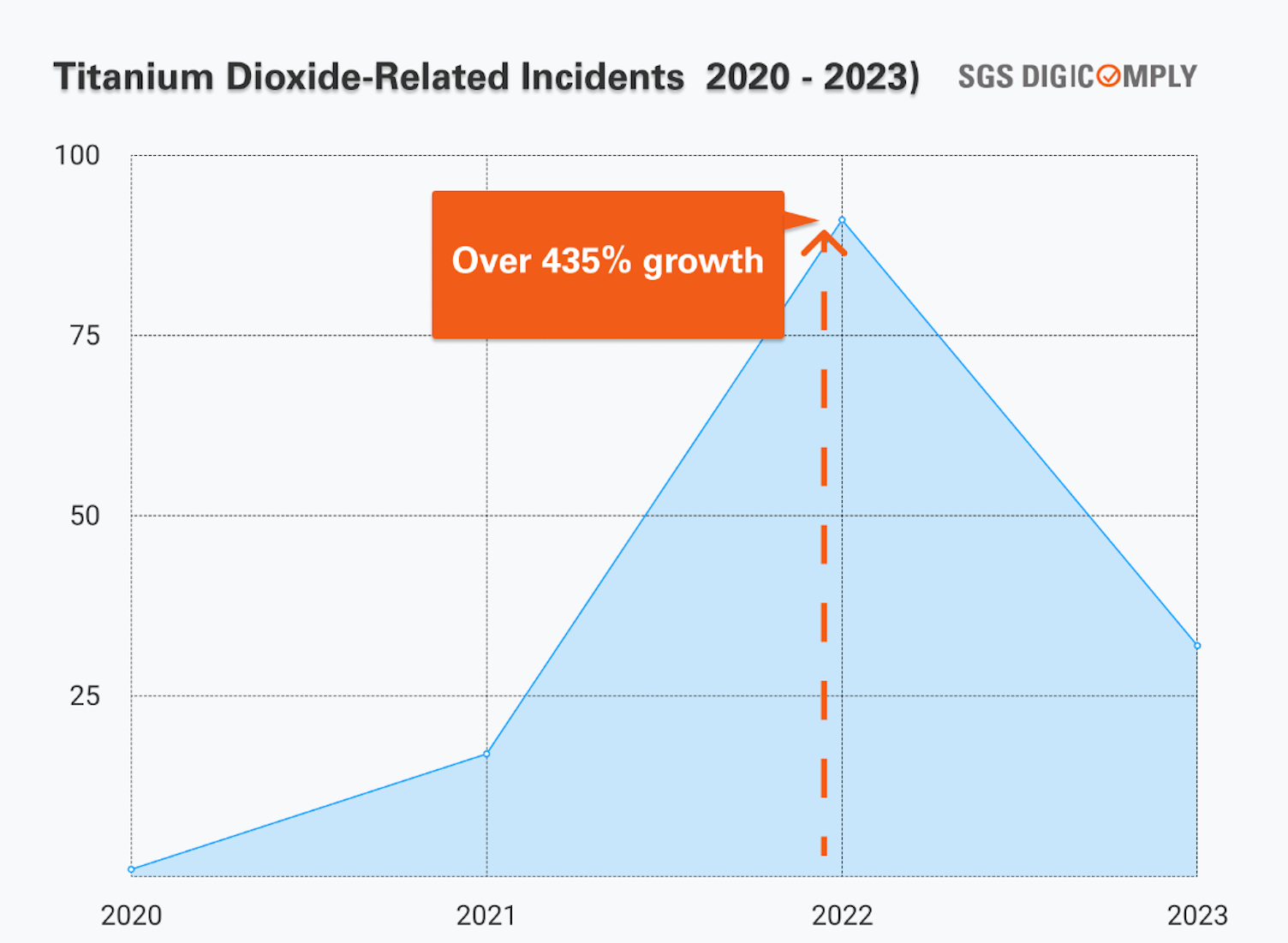 Wykres prezentujący liczbę incydentów związanych z dwutlenkiem tytanu w żywności.